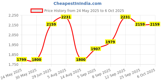 tatacliq.com Allen Solly Navy Regular Fit Quilted Reversible Jacket allen solly Price History Graph from 24 May 2025 to 5 Oct 2025