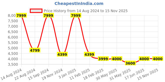 tatacliq.com Allen Solly Navy Regular Fit Self Pattern Hooded Jacket allen solly Price History Graph from 14 Aug 2024 to 14 Nov 2025