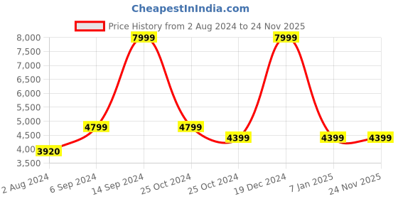 tatacliq.com Allen Solly Navy Regular Fit Self Pattern Hooded Jacket allen solly Price History Graph from 2 Aug 2024 to 24 Nov 2025