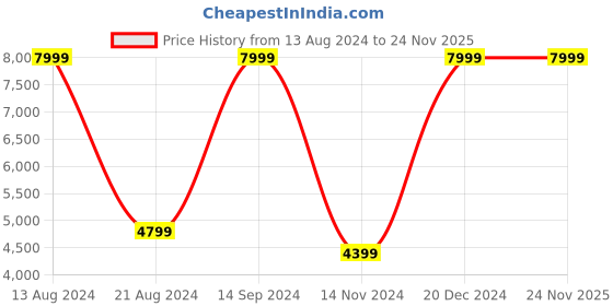tatacliq.com Allen Solly Navy Regular Fit Self Pattern Hooded Jacket allen solly Price History Graph from 13 Aug 2024 to 23 Nov 2025