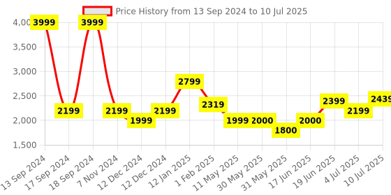 tatacliq.com Allen Solly Navy Regular Fit Self Pattern Jacket allen solly Price History Graph from 13 Sep 2024 to 10 Jul 2025