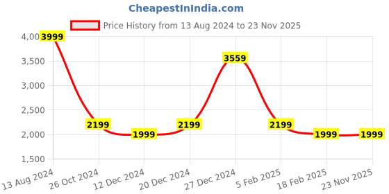 tatacliq.com Allen Solly Navy Regular Fit Self Pattern Jacket allen solly Price History Graph from 13 Aug 2024 to 23 Nov 2025