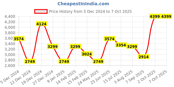 tatacliq.com Allen Solly Navy Regular Fit Self Pattern Jacket allen solly Price History Graph from 5 Dec 2024 to 6 Oct 2025