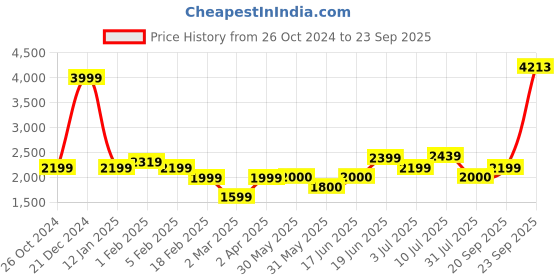 tatacliq.com Allen Solly Navy Regular Fit Self Pattern Jacket allen solly Price History Graph from 26 Oct 2024 to 23 Sep 2025