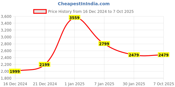 tatacliq.com Allen Solly Navy Regular Fit Self Pattern Jacket allen solly Price History Graph from 16 Dec 2024 to 6 Oct 2025