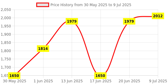 tatacliq.com Allen Solly Navy Regular Fit Self Pattern Pullover allen solly Price History Graph from 30 May 2025 to 9 Jul 2025