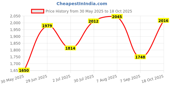tatacliq.com Allen Solly Navy Regular Fit Self Pattern Pullover allen solly Price History Graph from 30 May 2025 to 18 Oct 2025