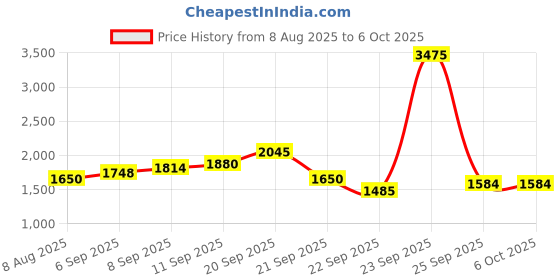 tatacliq.com Allen Solly Navy Regular Fit Self Pattern Pullover allen solly Price History Graph from 8 Aug 2025 to 5 Oct 2025