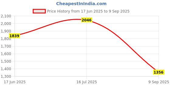 tatacliq.com Allen Solly Navy Regular Fit Self Pattern Shirt allen solly Price History Graph from 17 Jun 2025 to 9 Sep 2025