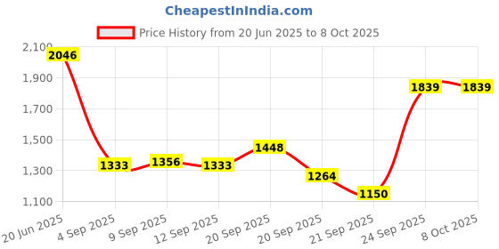 tatacliq.com Allen Solly Navy Regular Fit Self Pattern Shirt allen solly Price History Graph from 20 Jun 2025 to 7 Oct 2025
