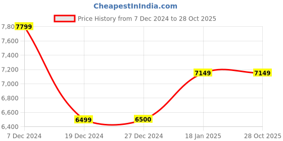 tatacliq.com Allen Solly Navy Regular Fit Self Pattern Two Piece Suit allen solly Price History Graph from 7 Dec 2024 to 28 Oct 2025