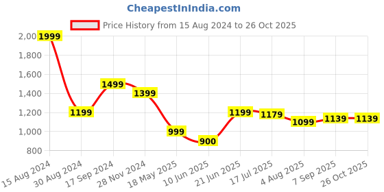 tatacliq.com Allen Solly Navy Regular Fit Shirt allen solly Price History Graph from 15 Aug 2024 to 26 Oct 2025