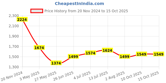 tatacliq.com Allen Solly Navy Regular Fit Shirt allen solly Price History Graph from 20 Nov 2024 to 15 Oct 2025