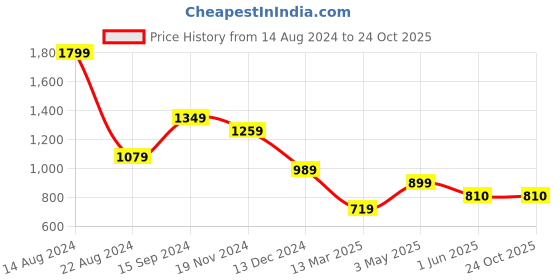 tatacliq.com Allen Solly Navy Regular Fit Shirt allen solly Price History Graph from 14 Aug 2024 to 23 Oct 2025