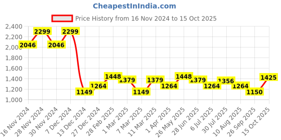 tatacliq.com Allen Solly Navy Regular Fit Shirt allen solly Price History Graph from 16 Nov 2024 to 15 Oct 2025