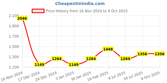tatacliq.com Allen Solly Navy Regular Fit Shirt allen solly Price History Graph from 16 Nov 2024 to 8 Oct 2025