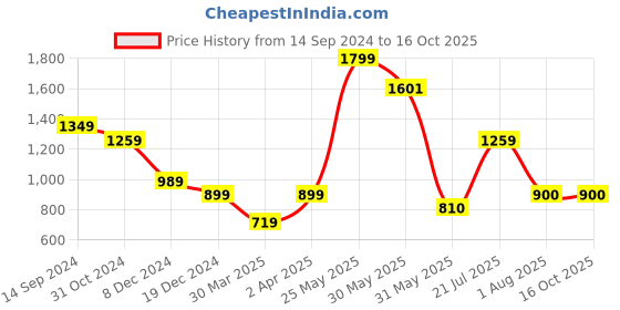 tatacliq.com Allen Solly Navy Regular Fit Shirt allen solly Price History Graph from 14 Sep 2024 to 16 Oct 2025