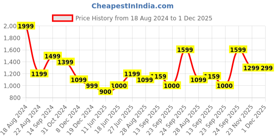 tatacliq.com Allen Solly Navy Regular Fit Shirt allen solly Price History Graph from 18 Aug 2024 to 1 Dec 2025