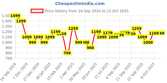 tatacliq.com Allen Solly Navy Regular Fit Shirt allen solly Price History Graph from 14 Sep 2024 to 12 Oct 2025