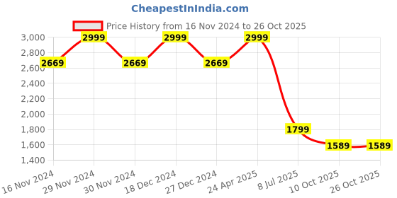 tatacliq.com Allen Solly Navy Regular Fit Shirt allen solly Price History Graph from 16 Nov 2024 to 26 Oct 2025