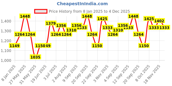 tatacliq.com Allen Solly Navy Regular Fit Shirt allen solly Price History Graph from 8 Jan 2025 to 4 Dec 2025