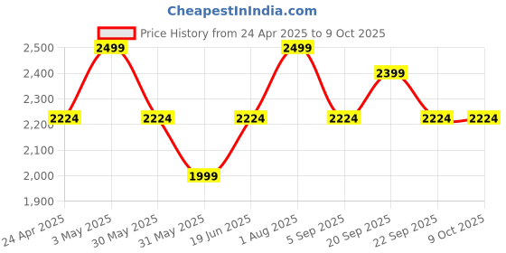 tatacliq.com Allen Solly Navy Regular Fit Shirt allen solly Price History Graph from 24 Apr 2025 to 9 Oct 2025