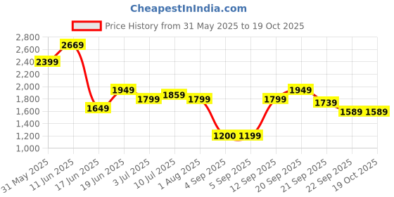 tatacliq.com Allen Solly Navy Regular Fit Shirt allen solly Price History Graph from 31 May 2025 to 17 Oct 2025