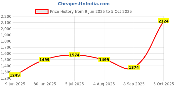 tatacliq.com Allen Solly Navy Regular Fit Shirt allen solly Price History Graph from 9 Jun 2025 to 5 Oct 2025