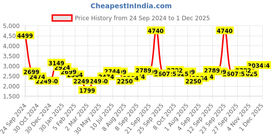 tatacliq.com Allen Solly Navy Regular Fit Shirt Collar Jacket allen solly Price History Graph from 24 Sep 2024 to 30 Nov 2025