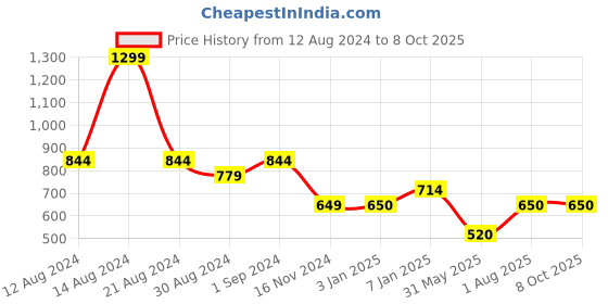 tatacliq.com Allen Solly Navy Regular Fit Shorts allen solly Price History Graph from 12 Aug 2024 to 8 Oct 2025