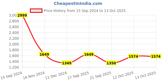 tatacliq.com Allen Solly Navy Regular Fit Shrug allen solly Price History Graph from 15 Sep 2024 to 12 Oct 2025