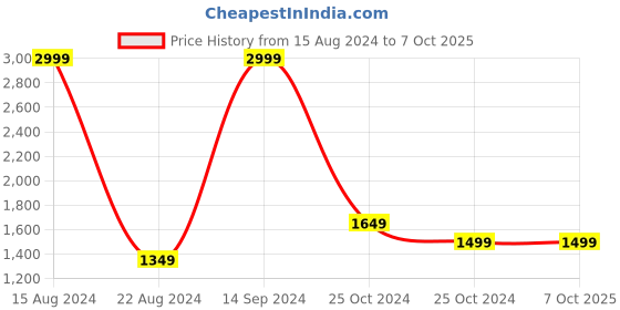 tatacliq.com Allen Solly Navy Regular Fit Shrug allen solly Price History Graph from 15 Aug 2024 to 6 Oct 2025