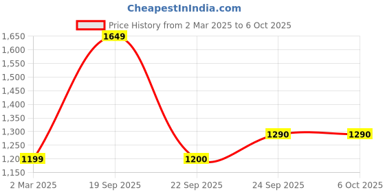 tatacliq.com Allen Solly Navy Regular Fit Shrug allen solly Price History Graph from 2 Mar 2025 to 5 Oct 2025