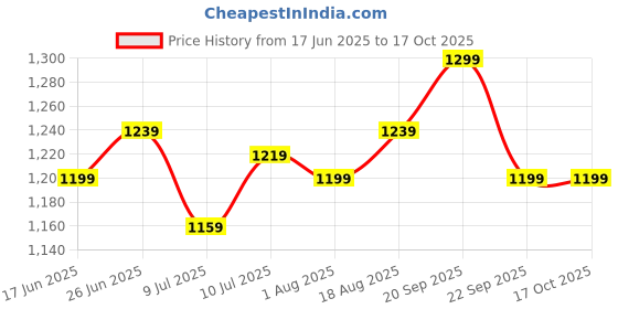 tatacliq.com Allen Solly Navy Regular fit Solid Casual Jeans allen solly Price History Graph from 17 Jun 2025 to 16 Oct 2025