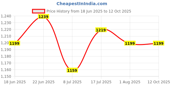 tatacliq.com Allen Solly Navy Regular fit Solid Casual Jeans allen solly Price History Graph from 18 Jun 2025 to 12 Oct 2025