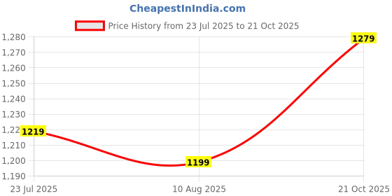 tatacliq.com Allen Solly Navy Regular fit Solid Casual Jeans allen solly Price History Graph from 23 Jul 2025 to 21 Oct 2025