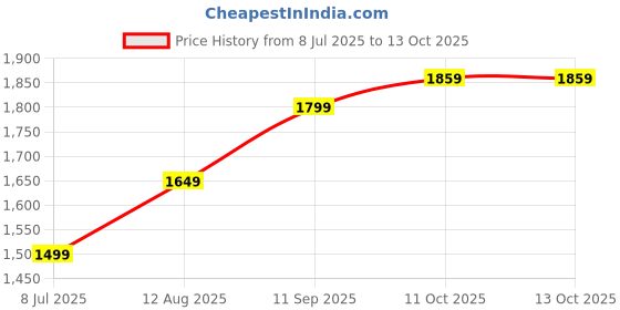 tatacliq.com Allen Solly Navy Regular fit Solid Jeans allen solly Price History Graph from 8 Jul 2025 to 13 Oct 2025