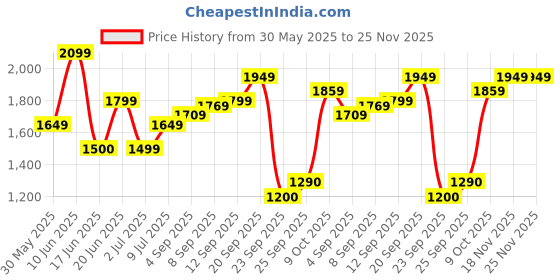 tatacliq.com Allen Solly Navy Regular fit Solid Jeans allen solly Price History Graph from 30 May 2025 to 24 Nov 2025