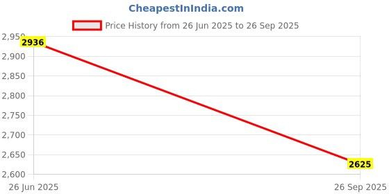 tatacliq.com Allen Solly Navy Regular fit Solid Jeans allen solly Price History Graph from 26 Jun 2025 to 26 Sep 2025
