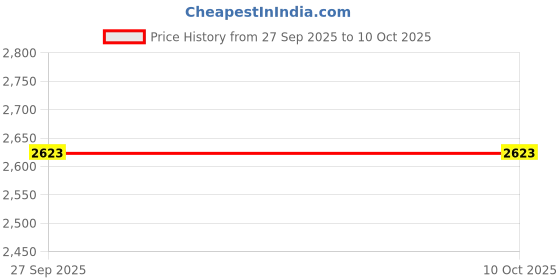tatacliq.com Allen Solly Navy Regular fit Solid Jeans allen solly Price History Graph from 27 Sep 2025 to 9 Oct 2025