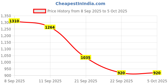 tatacliq.com Allen Solly Navy Regular Fit Striped Sweater allen solly Price History Graph from 8 Sep 2025 to 4 Oct 2025