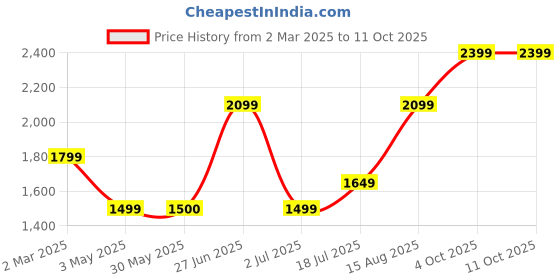 tatacliq.com Allen Solly Navy Regular fit Stripes Midi Dresses allen solly Price History Graph from 2 Mar 2025 to 11 Oct 2025