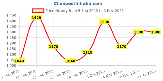 tatacliq.com Allen Solly Navy Regular Fit Sweater allen solly Price History Graph from 5 Sep 2025 to 30 Nov 2025
