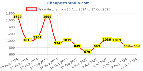 tatacliq.com Allen Solly Navy Regular Fit Sweatshirt allen solly Price History Graph from 13 Aug 2024 to 13 Oct 2025