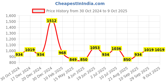 tatacliq.com Allen Solly Navy Regular Fit Sweatshirt allen solly Price History Graph from 30 Oct 2024 to 8 Oct 2025