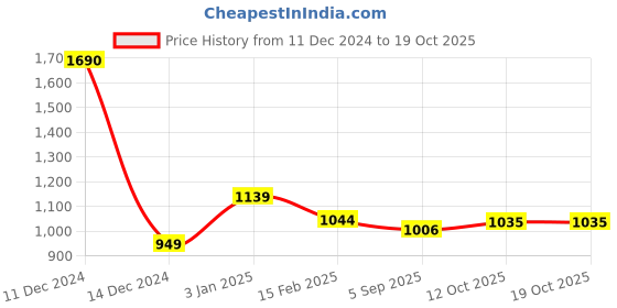 tatacliq.com Allen Solly Navy Regular Fit Sweatshirt allen solly Price History Graph from 11 Dec 2024 to 17 Oct 2025