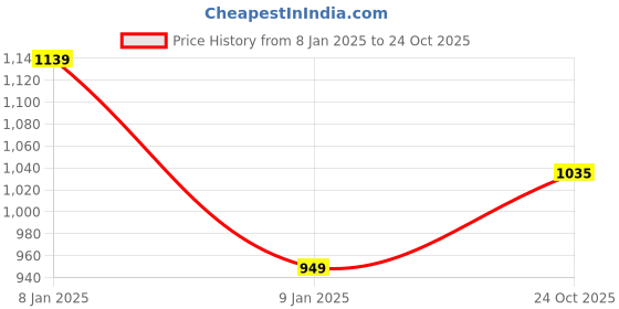 tatacliq.com Allen Solly Navy Regular Fit Sweatshirt allen solly Price History Graph from 8 Jan 2025 to 24 Oct 2025