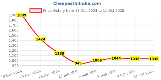 tatacliq.com Allen Solly Navy Regular Fit Sweatshirt allen solly Price History Graph from 18 Dec 2024 to 11 Oct 2025
