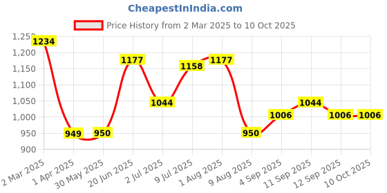 tatacliq.com Allen Solly Navy Regular Fit Sweatshirt allen solly Price History Graph from 2 Mar 2025 to 9 Oct 2025