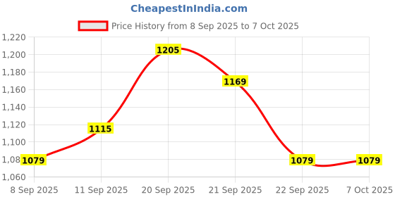 tatacliq.com Allen Solly Navy Regular Fit Sweatshirt allen solly Price History Graph from 8 Sep 2025 to 7 Oct 2025